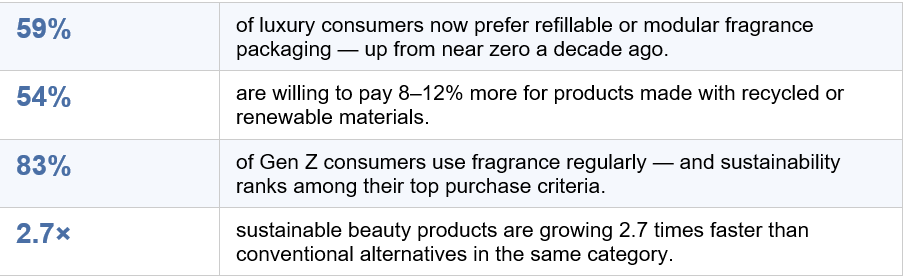 Infographic showing four consumer statistics on sustainable fragrance packaging: 59% prefer refillable packaging, 54% will pay more for recycled materials, 83% of Gen Z prioritise sustainability, sustainable products grow 2.7 times faster than conventional alternatives