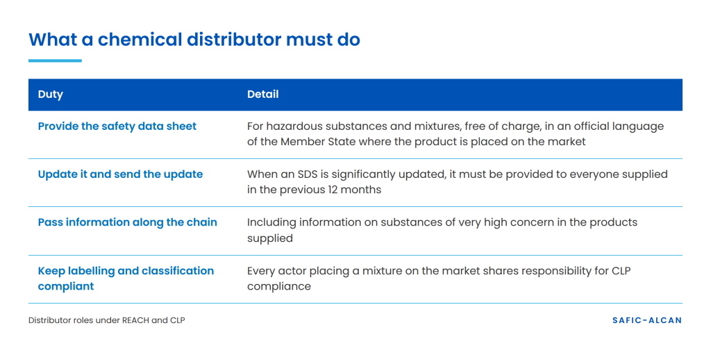 Table of what a chemical distributor must do under REACH and CLP: safety data sheet, updates, chain information, labelling.