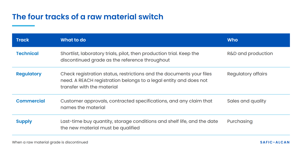 Table of five questions to confirm in writing when a raw material grade is discontinued, and why each one matters.