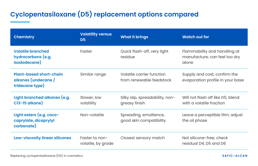 Comparison of D5 replacement options: volatile hydrocarbons, bio-based alkanes, C13-15 alkane, light esters and linear silicones