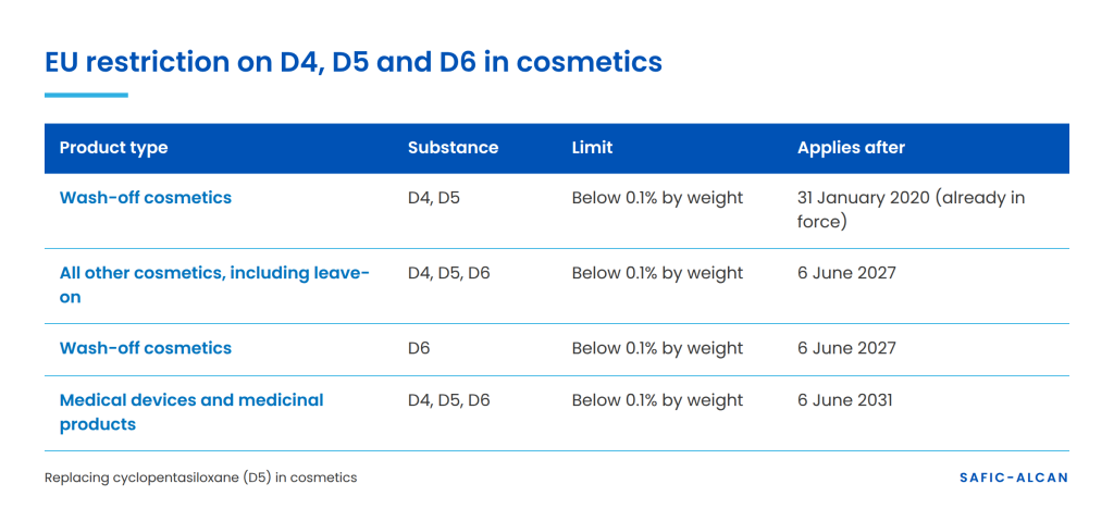 Table of EU REACH restriction dates for D4, D5 and D6 in wash-off, leave-on cosmetics and medical devices
