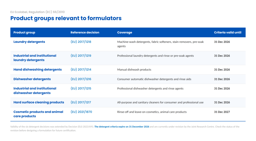 Table of EU Ecolabel product groups relevant to formulators: laundry detergents, industrial and institutional laundry, hand dishwashing, dishwasher detergents, industrial and institutional dishwash, hard surface cleaning products and cosmetic products, with the reference Commission Decision, coverage and criteria expiry date for each.