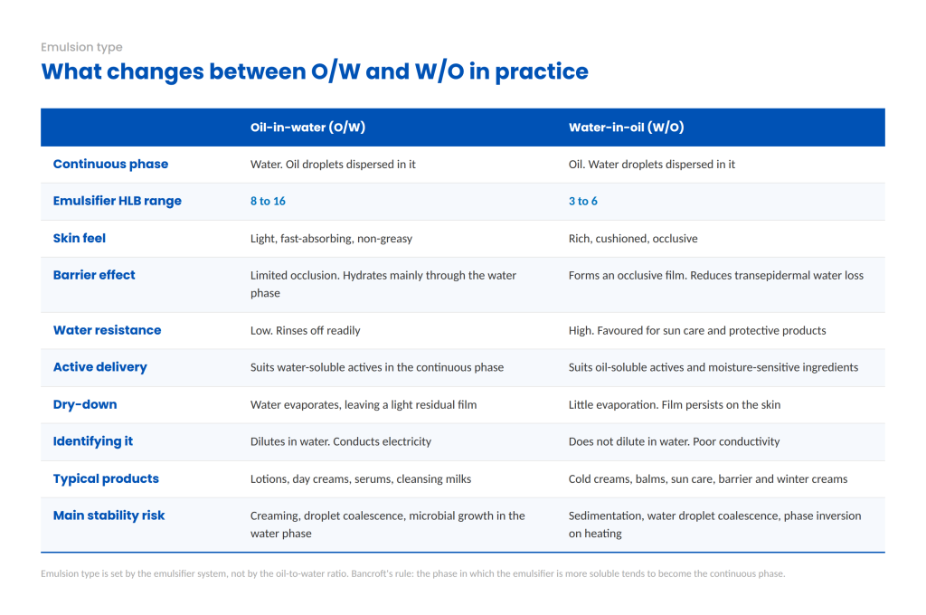 Comparison of oil-in-water and water-in-oil emulsions across continuous phase, emulsifier HLB range, skin feel, barrier effect, water resistance, active delivery, dry-down, identification test, typical products and main stability risks.