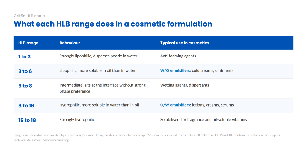Table of Griffin HLB ranges and their cosmetic applications: 1 to 3 anti-foaming agents, 3 to 6 water-in-oil emulsifiers, 6 to 8 wetting agents and dispersants, 8 to 16 oil-in-water emulsifiers, 15 to 18 solubilisers.