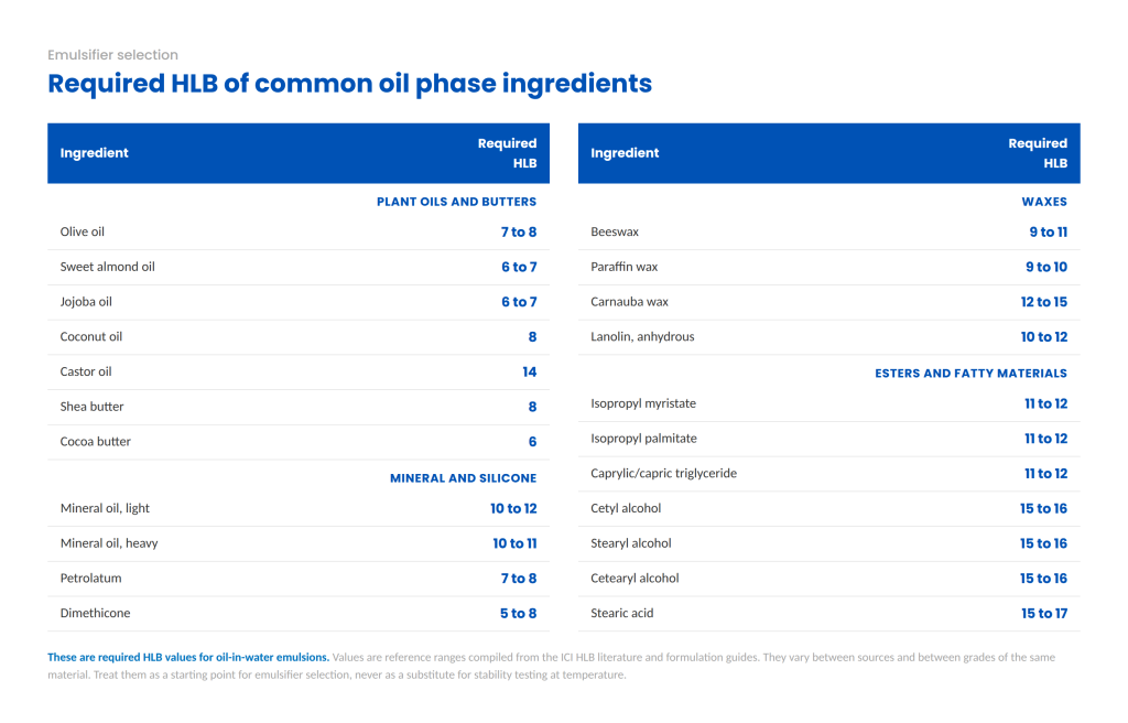 Required HLB reference values for oil-in-water emulsions across plant oils and butters, mineral and silicone oils, waxes, and esters and fatty materials, ranging from 5 for dimethicone to 17 for stearic acid.