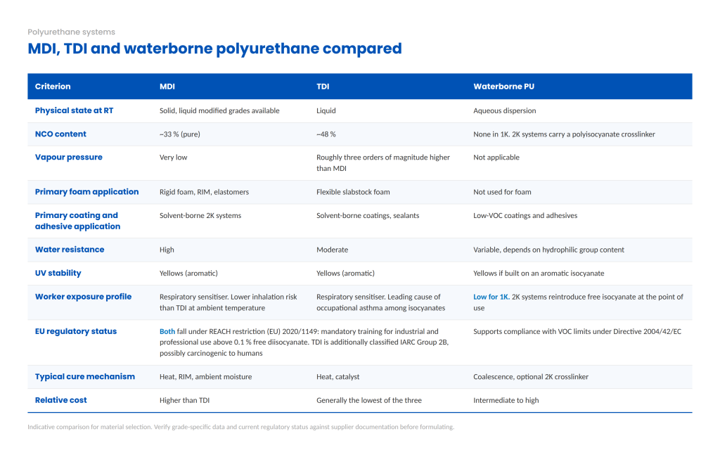 Table of key properties of MDI-based polyurethanes: melting point around 38°C, NCO content around 33% for pure 4,4'-MDI, very low vapour pressure, high water resistance, poor UV colour stability, and typical use in rigid foam, RIM, cast elastomers and TPU.