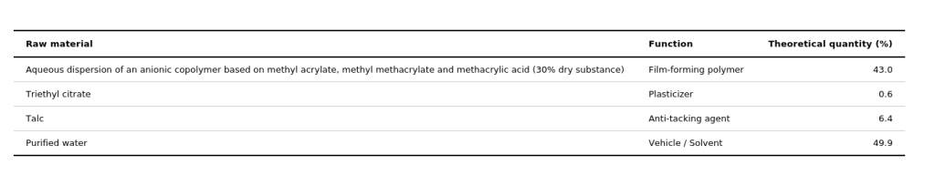Table of colonic coating suspension formulation showing raw materials, functions and theoretical quantities