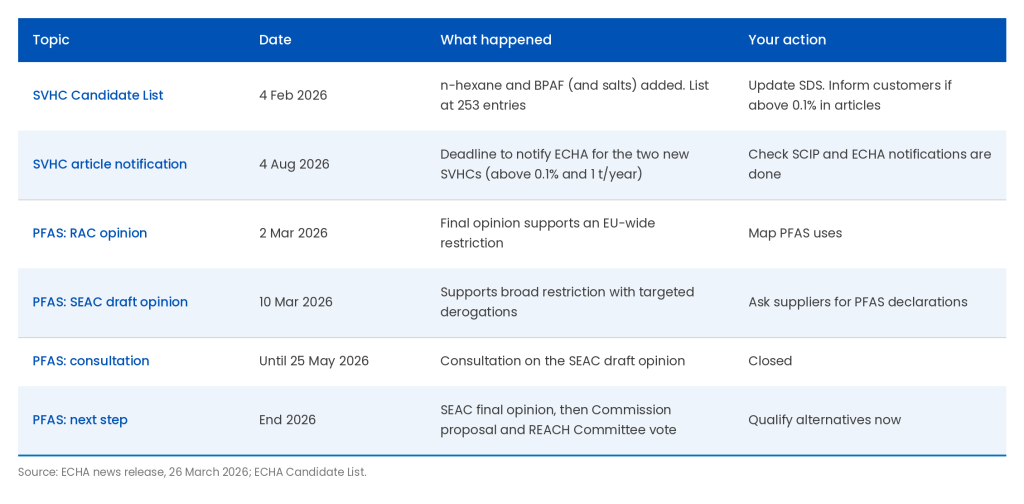 REACH 2026 at a glance: SVHC Candidate List additions, notification deadline, PFAS restriction steps and actions to take