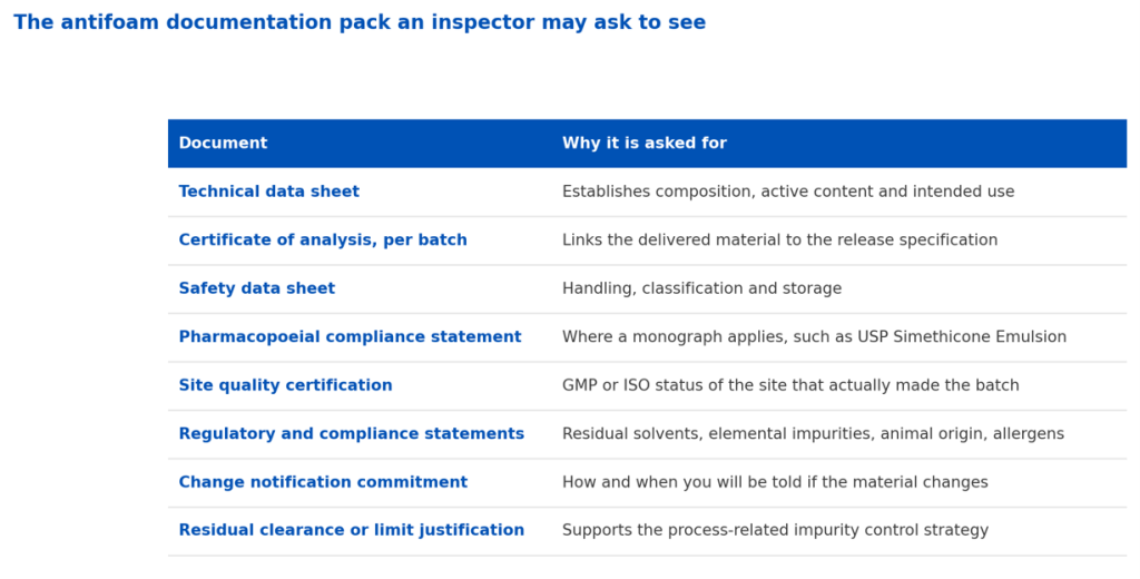The antifoam documentation pack an inspector may ask to see