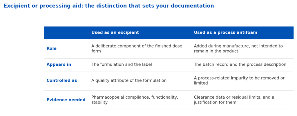 Excipient or processing aid: the distinction that sets the documentation