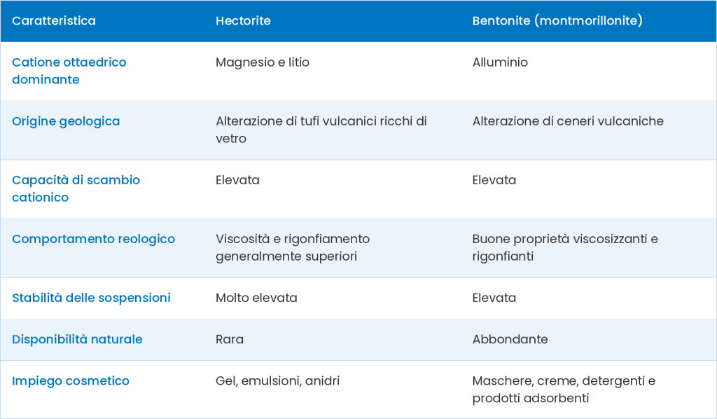 Tabella comparativa hectorite e bentonite: catione ottaedrico, origine geologica, scambio cationico, comportamento reologico, stabilità delle sospensioni, disponibilità e impiego cosmetico