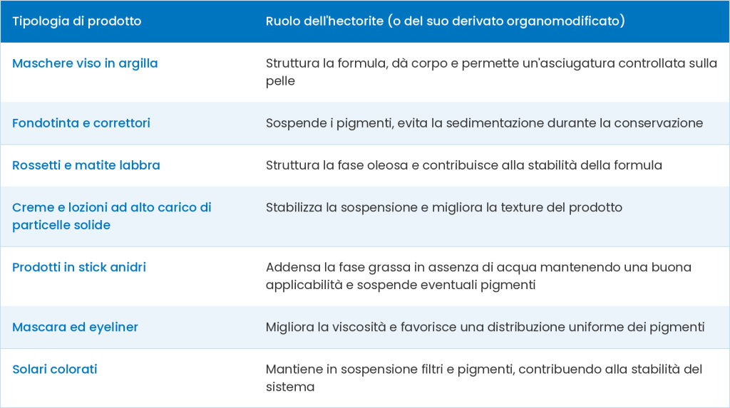 Tabella delle formulazioni cosmetiche con hectorite: ruolo nelle maschere viso, fondotinta, rossetti, stick anidri, mascara e solari colorati