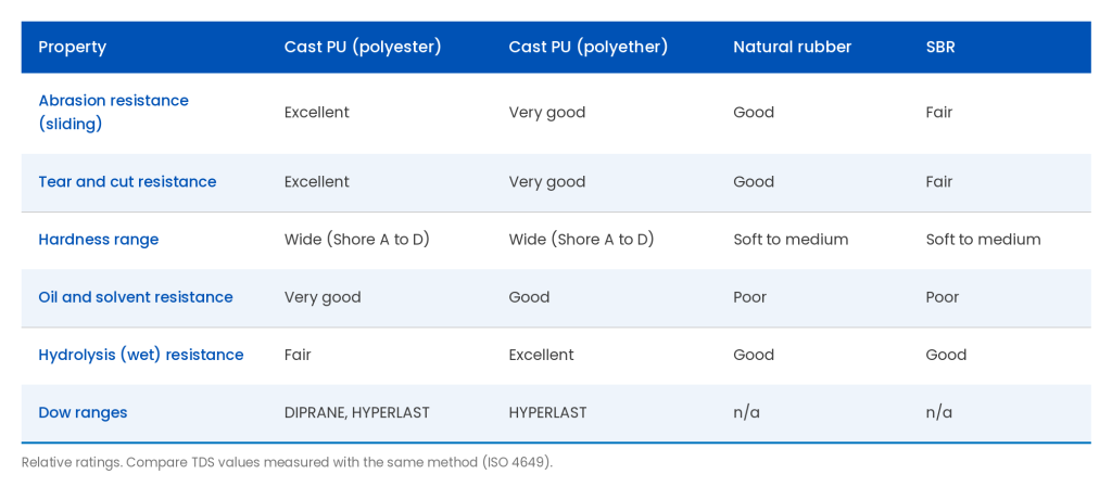 Cast polyurethane vs natural rubber and SBR for wear parts: abrasion, tear, hardness, oil and hydrolysis resistance compared