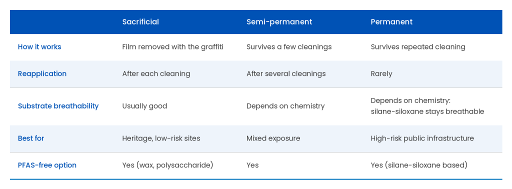 Anti-graffiti coating systems compared: sacrificial, semi-permanent and permanent, by durability, breathability, PFAS-free