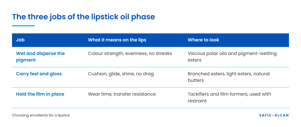 table describing the three jobs of the lipstick oil phase.