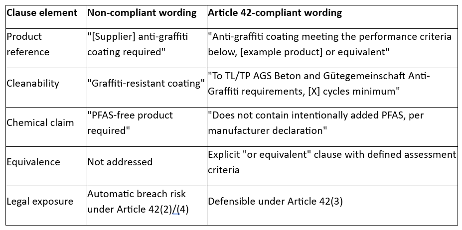 Comparison table of non-compliant versus Article 42-compliant wording for anti-graffiti specification clauses, covering product reference, cleanability, chemical claim, equivalence and legal exposure.