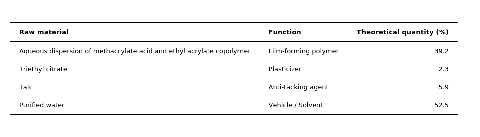 Table of enteric coating suspension formulation showing raw materials, functions and theoretical quantities