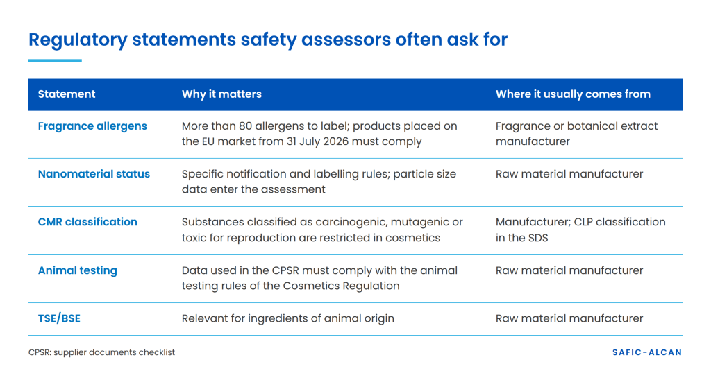 Regulatory statements safety assessors request for a CPSR: fragrance allergens, nanomaterials, CMR, animal testing, TSE/BSE
