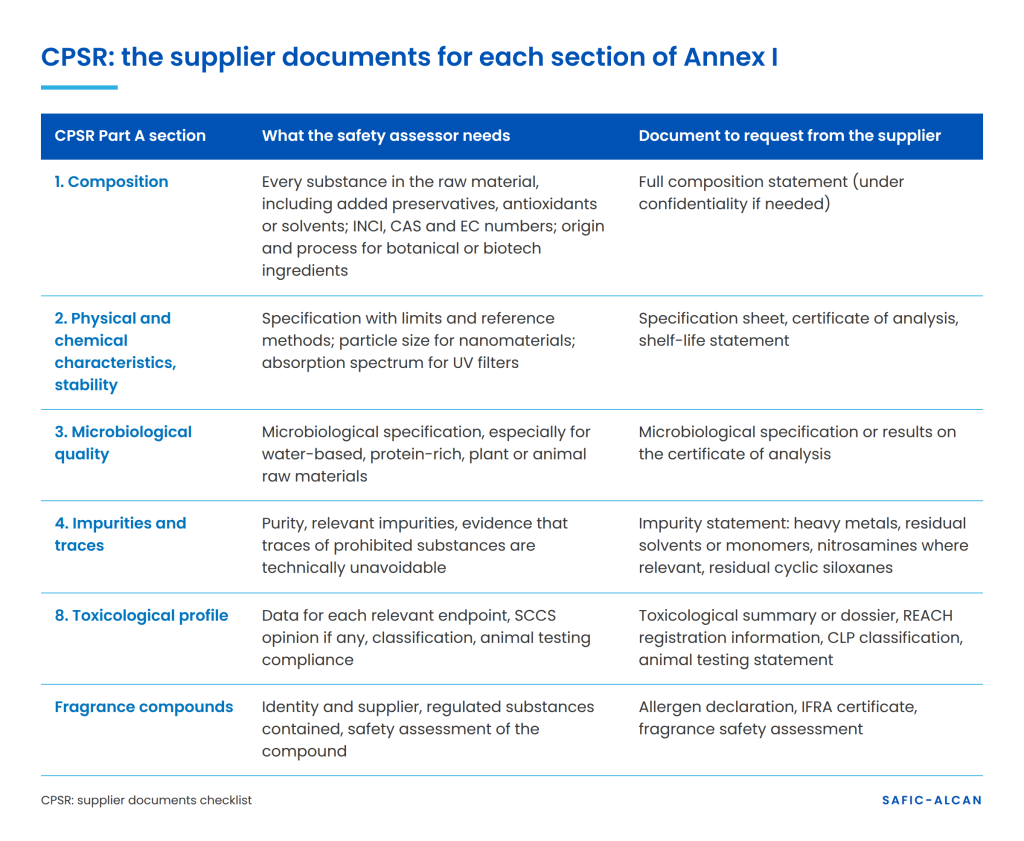 Checklist of CPSR documents to request from raw material suppliers for each section of Annex I Part A