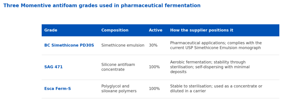 Three Momentive antifoam grades used in pharmaceutical fermentation