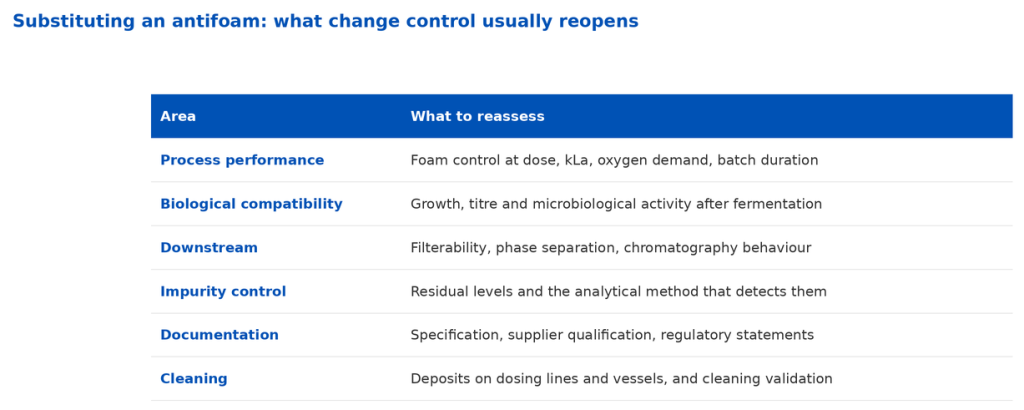 Antifoam substitution: six areas that change control usually reopens, from process performance to cleaning validation