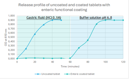 Release profile of uncoated and coated tablets with enteric coating